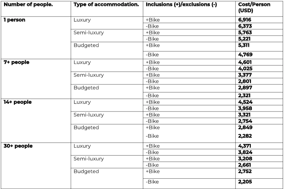 Rwanda price chart for size of party, type of accommodation, and inclusion of bicycles
